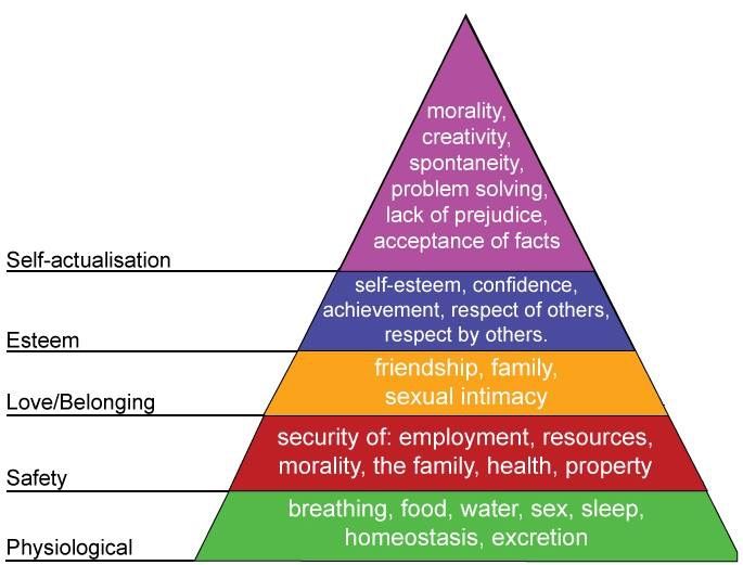 Maslow's Hierarchy of Needs