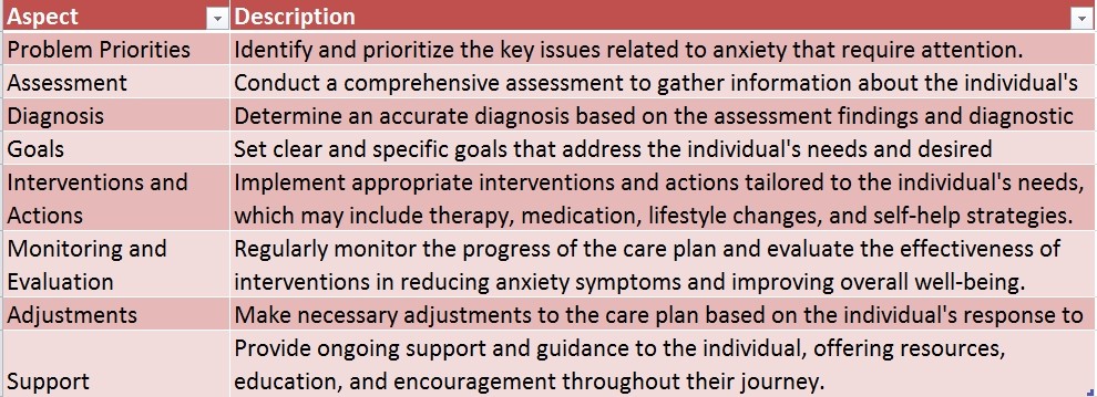 Anxiety Care Plan: Priorities, Assessment, Diagnosis, Goals