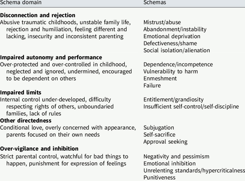 Schema Therapy List Of Schemas